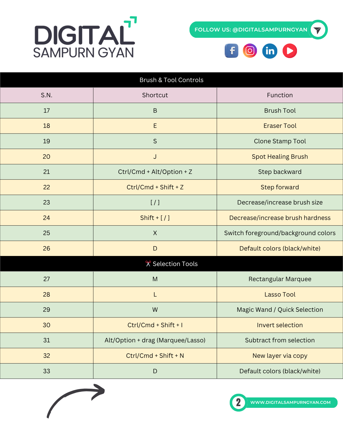 100+ Essential Adobe Photoshop Shortcuts