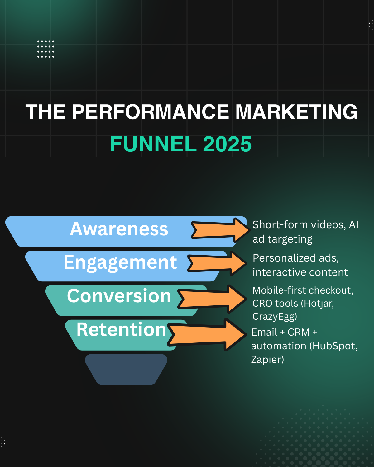 The Performance Marketing Funnel 2025