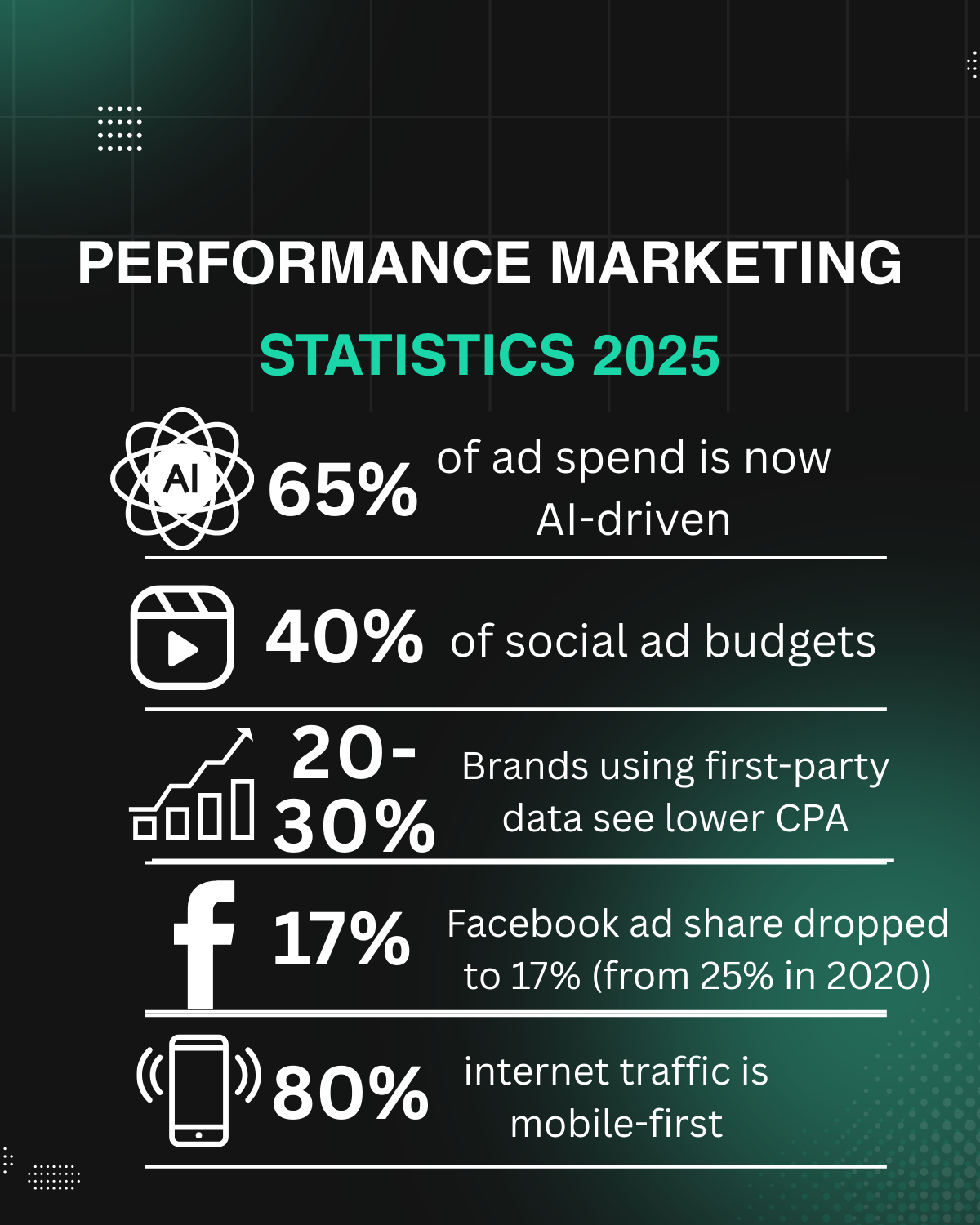 Performance Marketing Statistics 2025