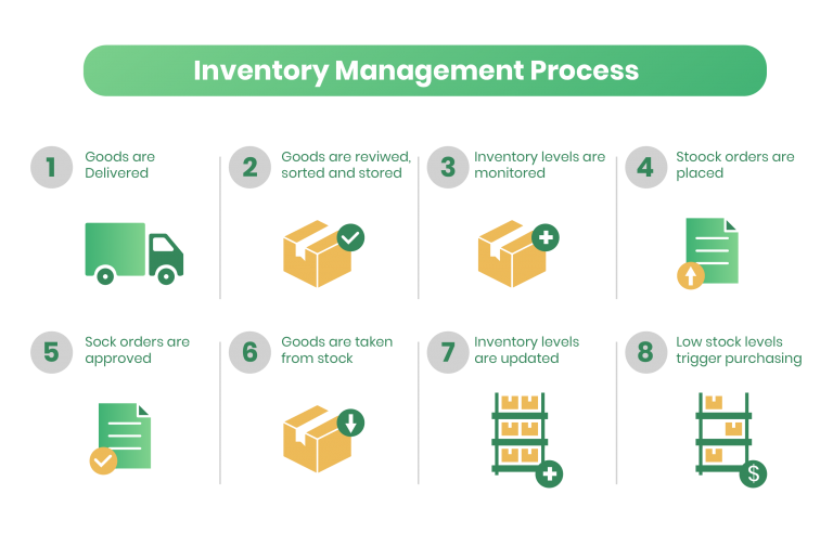 Inventory and Stock Management